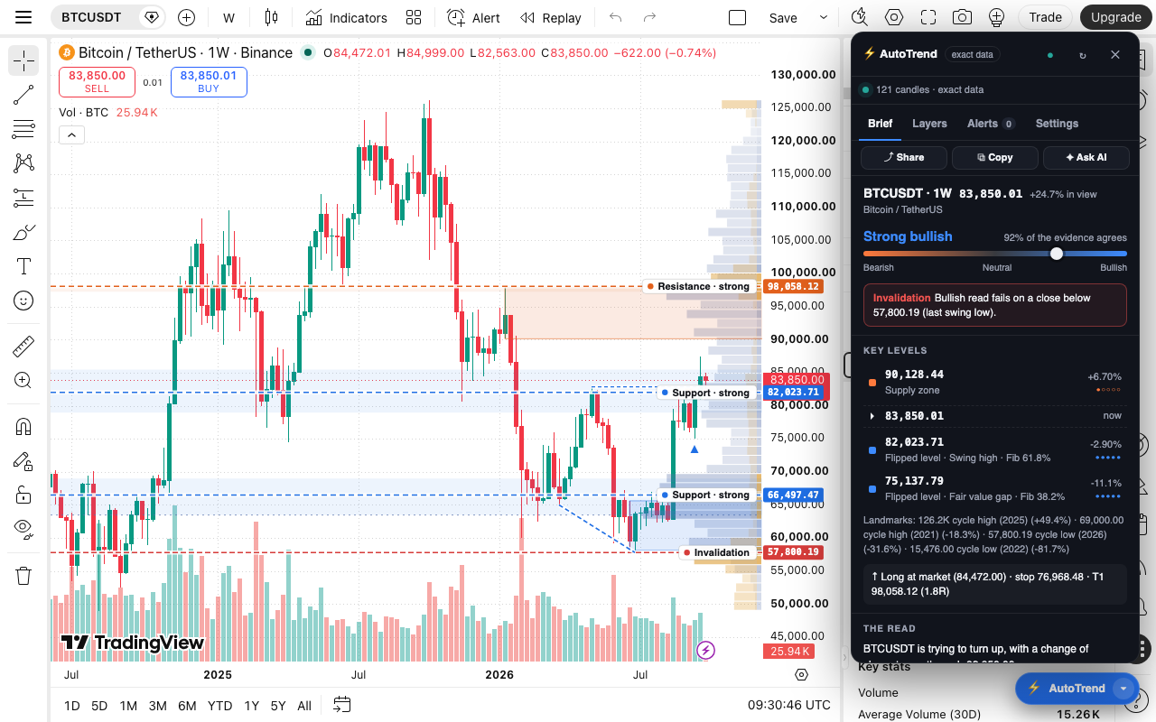 AutoTrend's Brief on a BTC weekly chart in TradingView
